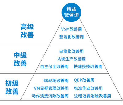 QCC現場管理微咨詢服務 提升企業管理效率的有效途徑